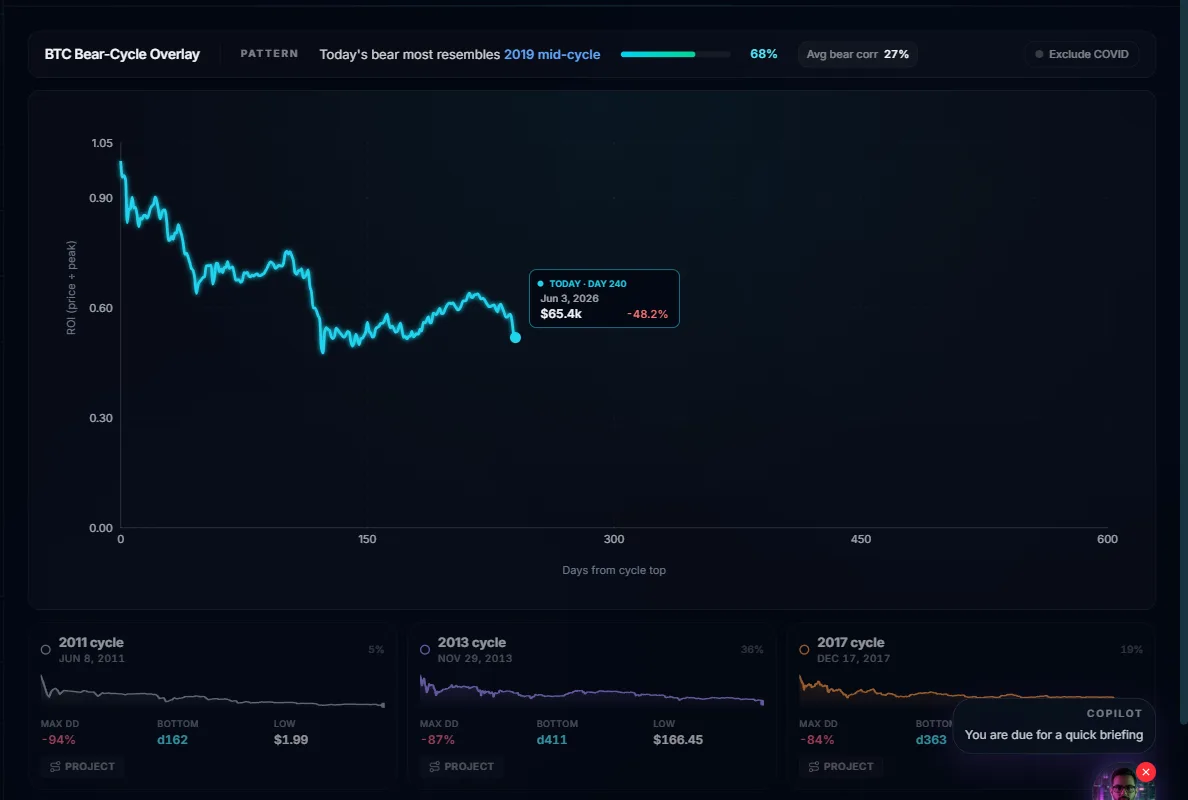 Cycle Map: today's market against past Bitcoin cycles