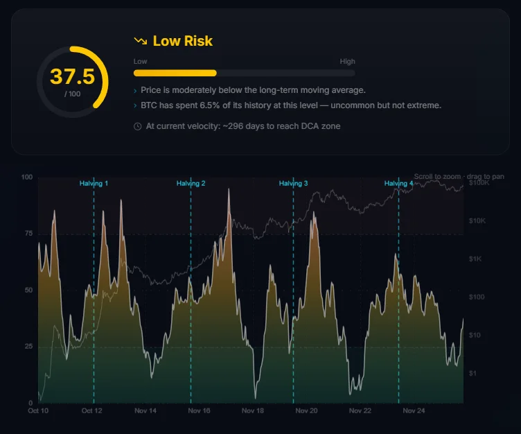Risk Wave score with the cycle chart